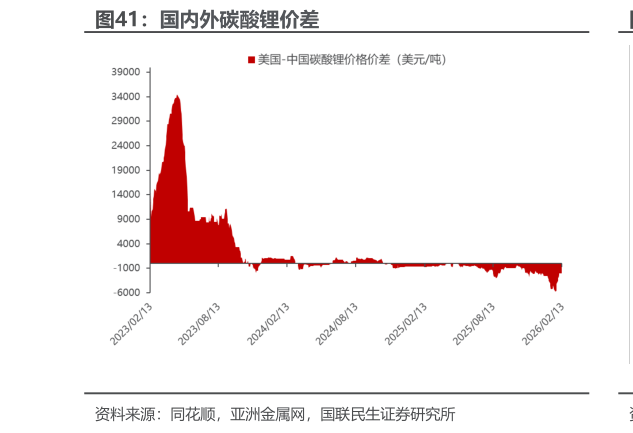 如何看待国内外碳酸锂价差