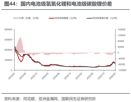 如何解释国内电池级氢氧化锂和电池级碳酸锂价差