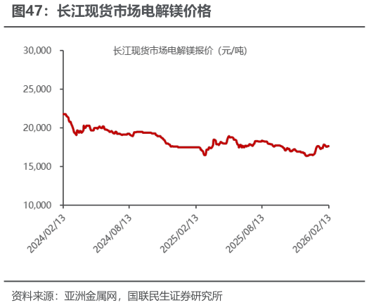 各位网友请教一下长江现货市场电解镁价格