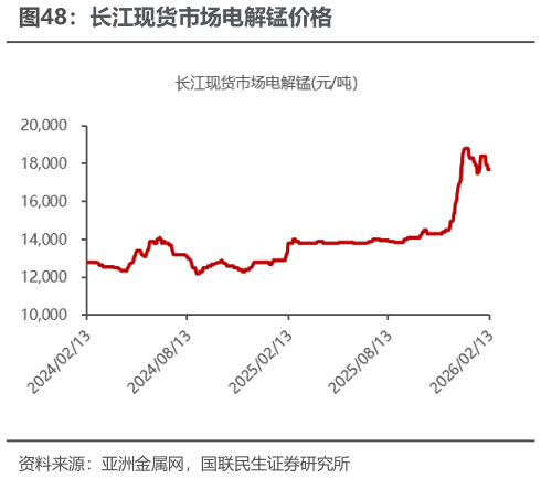 咨询大家长江现货市场电解锰价格