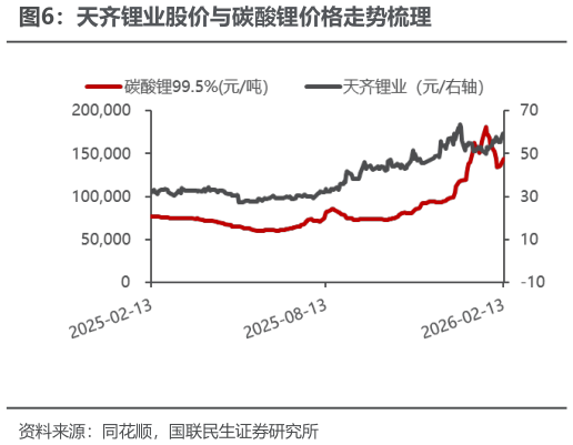 谁能回答天齐锂业股价与碳酸锂价格走势梳理