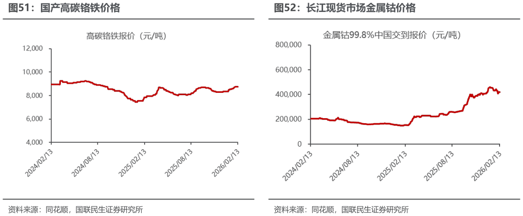我想了解一下国产高碳铬铁价格长江现货市场金属钴价格