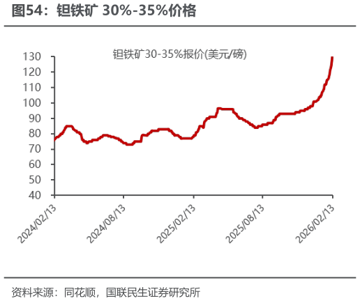 谁知道钽铁矿 30%-35%价格