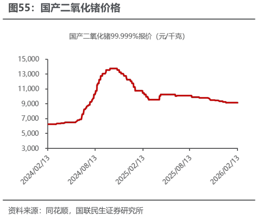 谁能回答国产二氧化锗价格