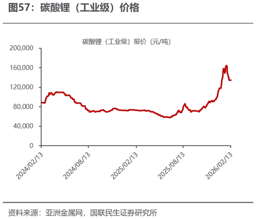 如何解释碳酸锂（工业级）价格