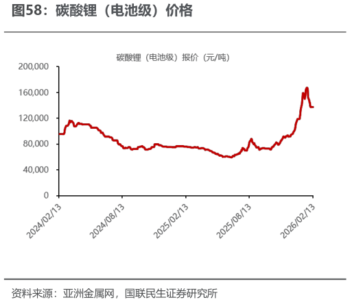 各位网友请教一下碳酸锂（电池级）价格