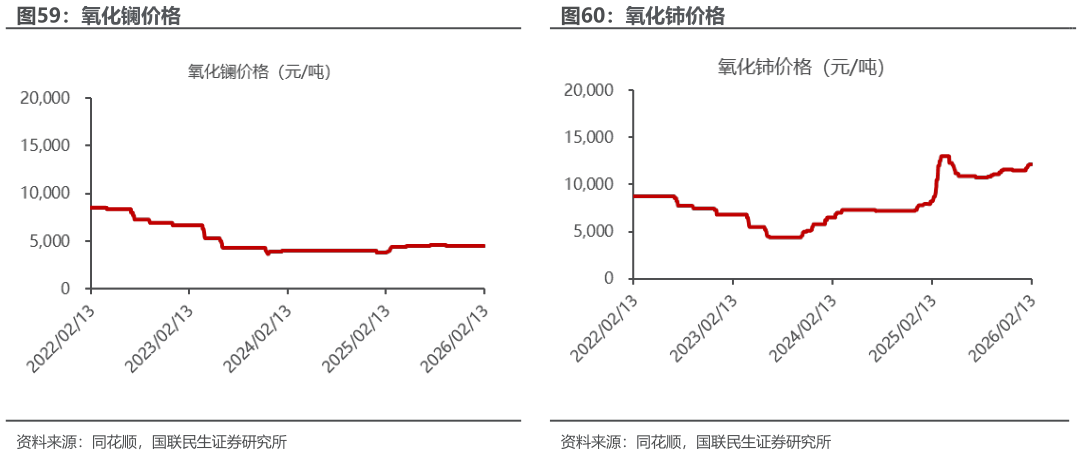 咨询大家氧化镧价格氧化铈价格