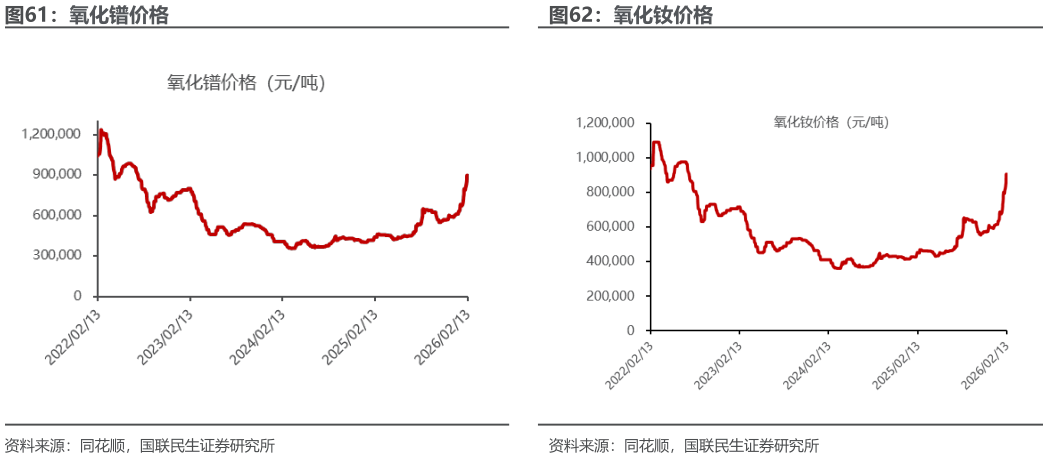 想关注一下氧化镨价格