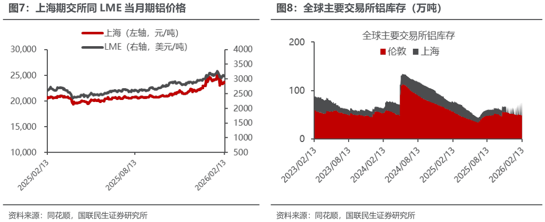 如何看待上海期交所同 LME 当月期铝价格全球主要交易所铝库存（万吨）
