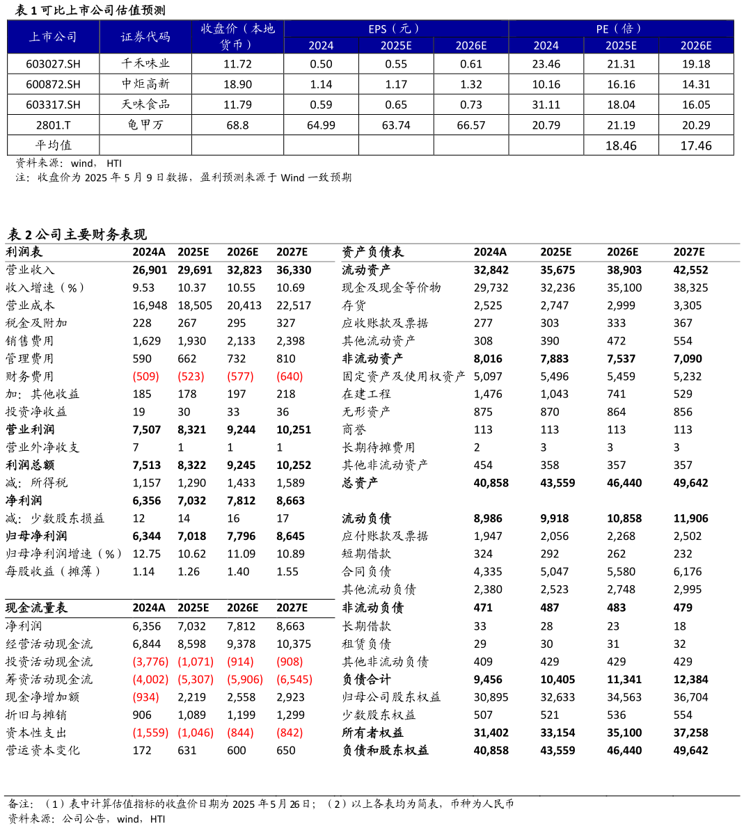如何了解可比上市公司估值预测