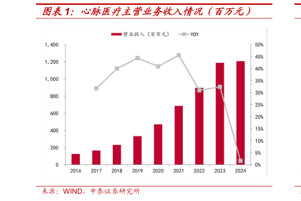 如何解释心脉医疗主营业务收入情况(百万元)?