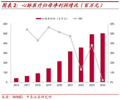 请问一下心脉医疗归母净利润情况(百万元)?