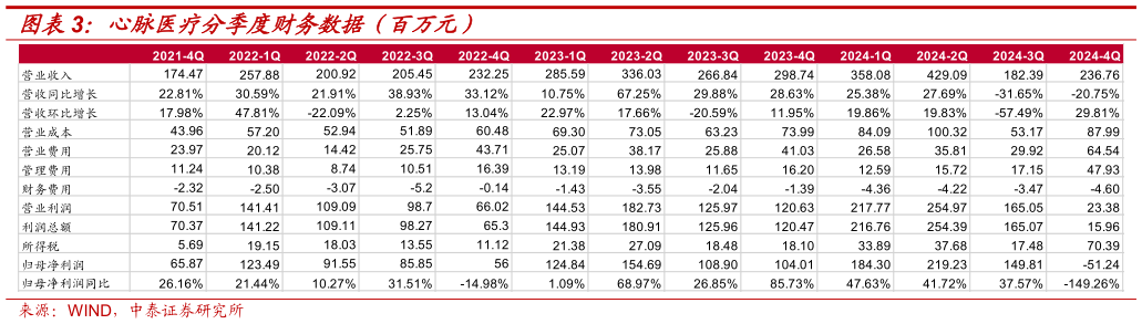 我想了解一下心脉医疗分季度财务数据(百万元)?