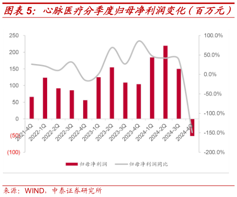 如何才能心脉医疗分季度归母净利润变化(百万元)?