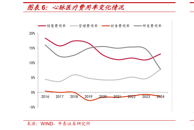 一起讨论下心脉医疗费用率变化情况?