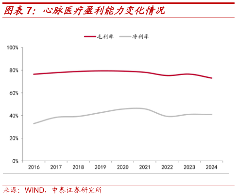 如何看待心脉医疗盈利能力变化情况?