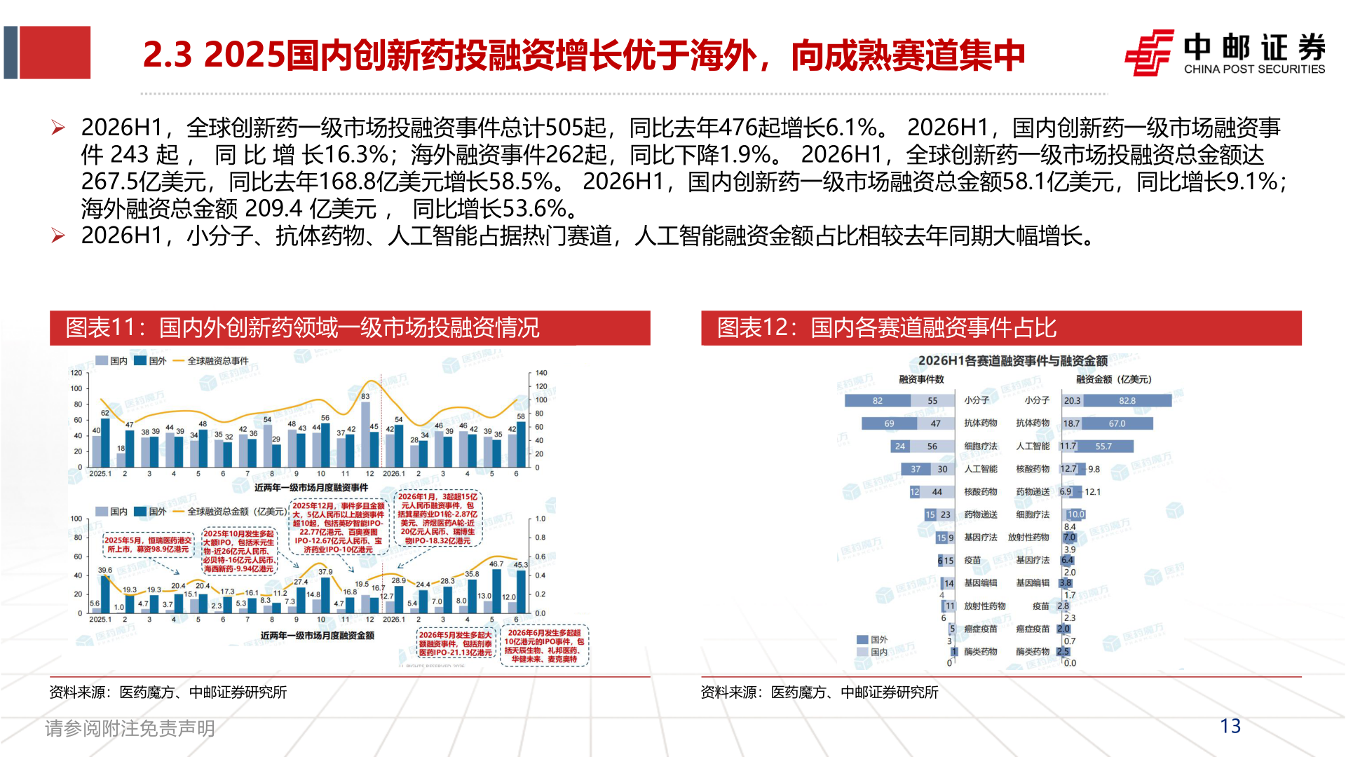 如何看待2.3 2025国内创新药投融资增长优于海外，向成熟赛道集中