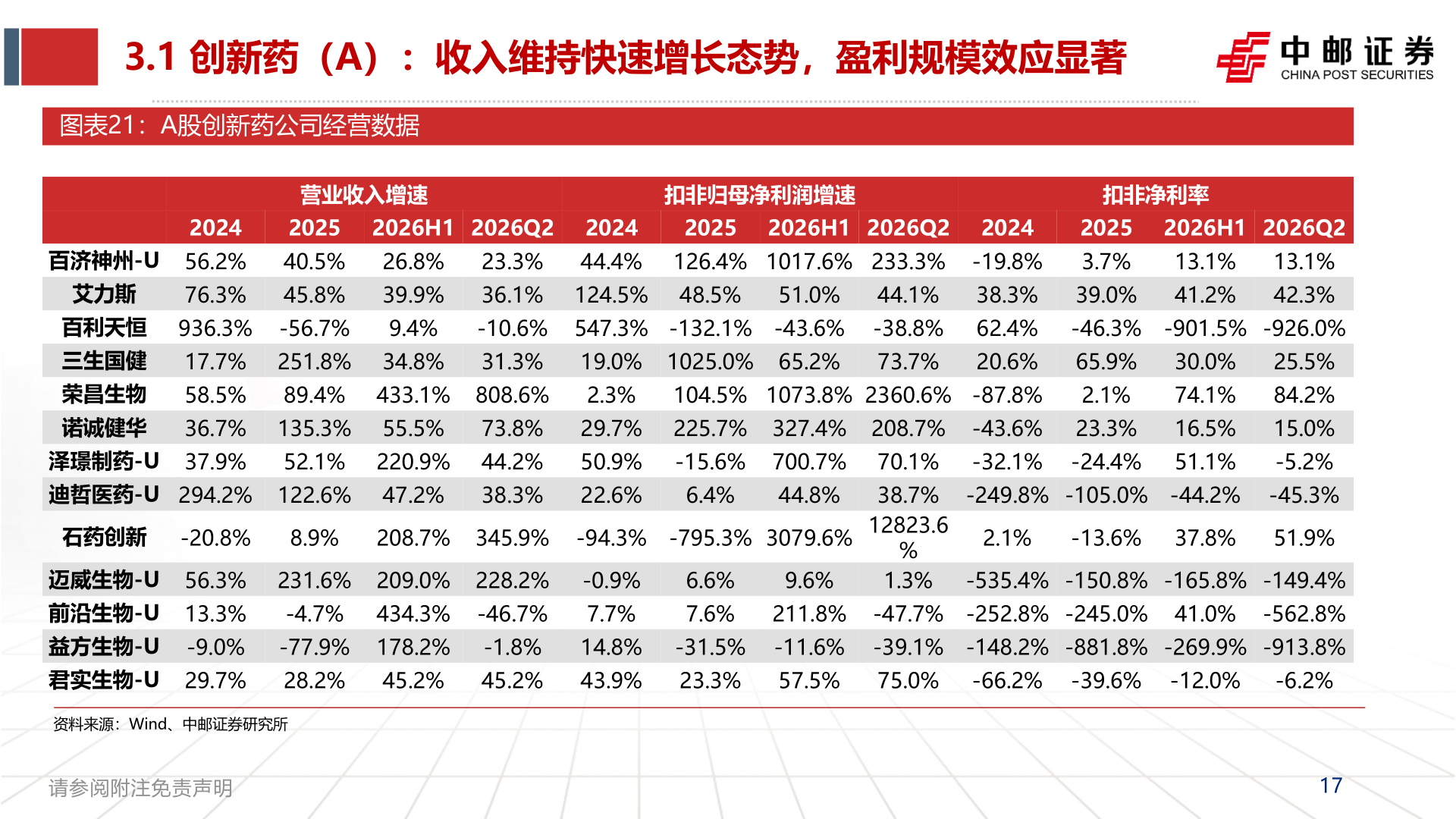 各位网友请教一下3.1 创新药（A）：收入维持快速增长态势，盈利规模效应显著