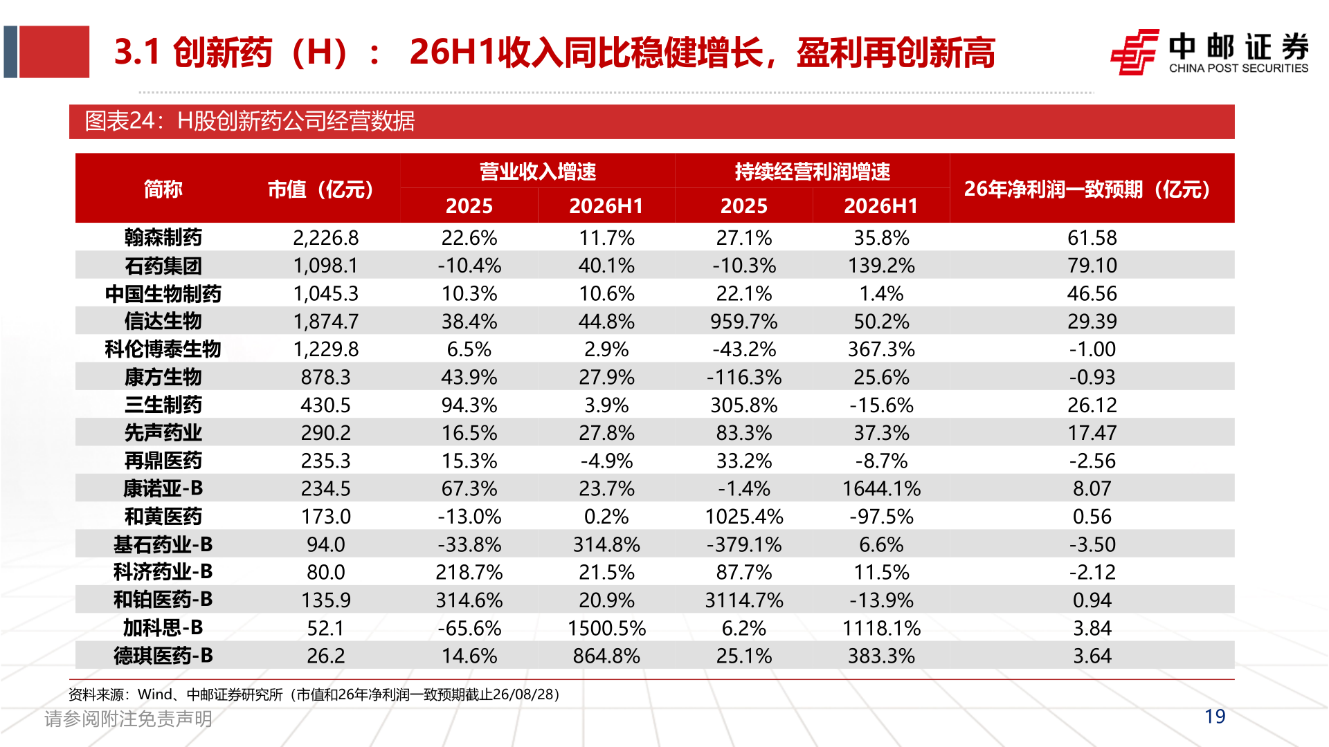 如何了解3.1 创新药（H）： 26H1收入同比稳健增长，盈利再创新高