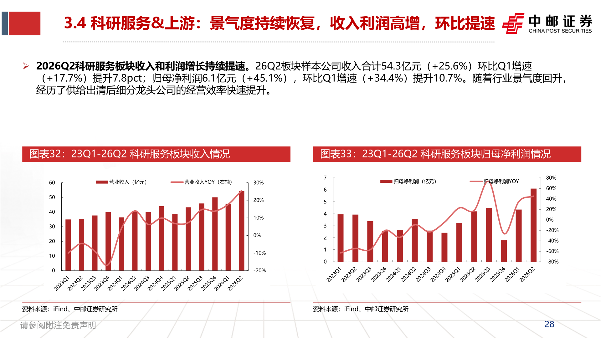 如何了解3.4 科研服务&上游：景气度持续恢复，收入利润高增，环比提速