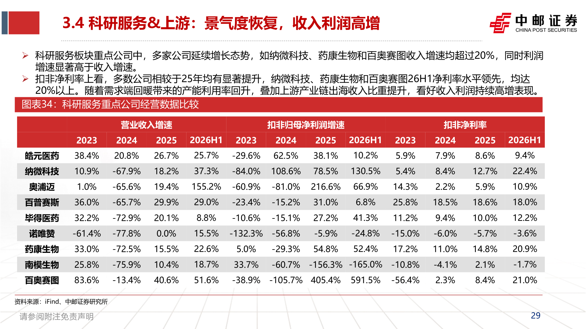 如何解释3.4 科研服务&上游：景气度恢复，收入利润高增