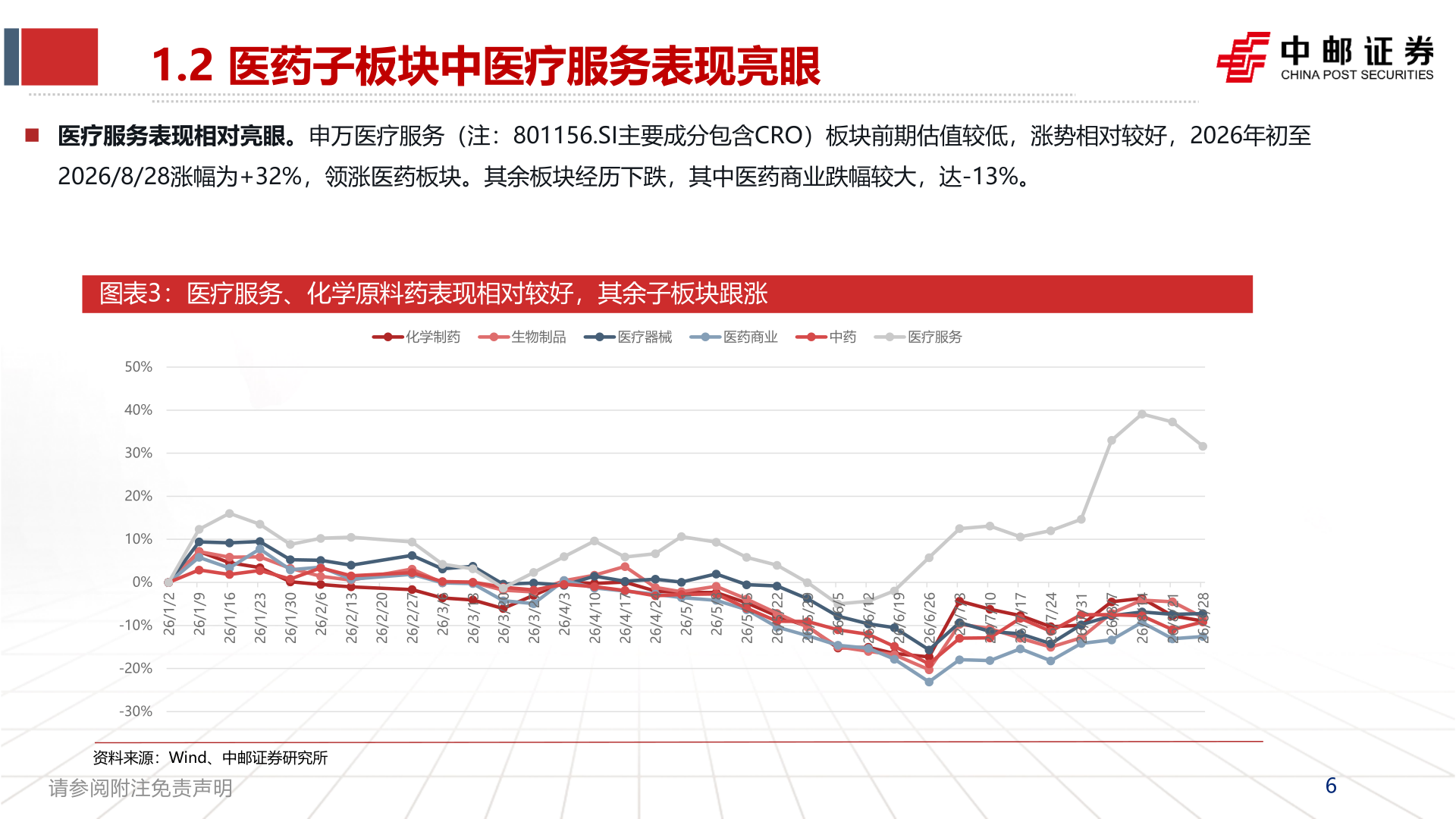 各位网友请教一下1.2 医药子板块中医疗服务表现亮眼