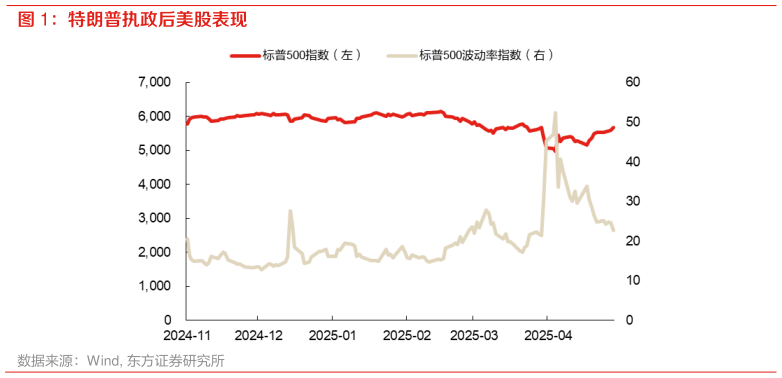 咨询下各位特朗普执政后美股表现