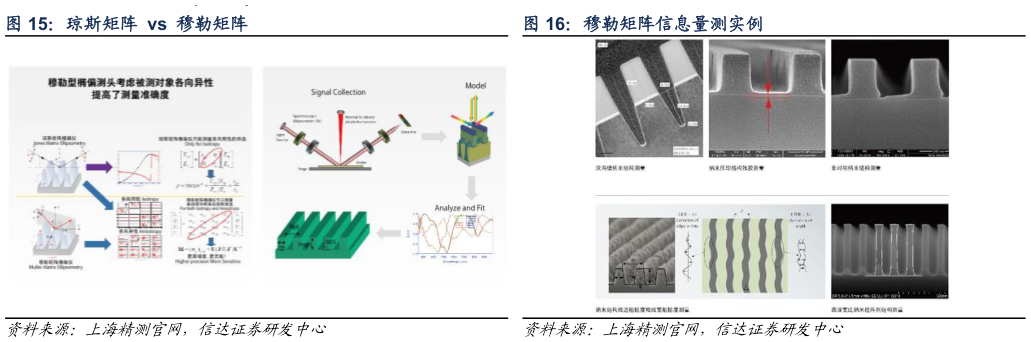 如何了解琼斯矩阵  vs  穆勒矩阵穆勒矩阵信息量测实例