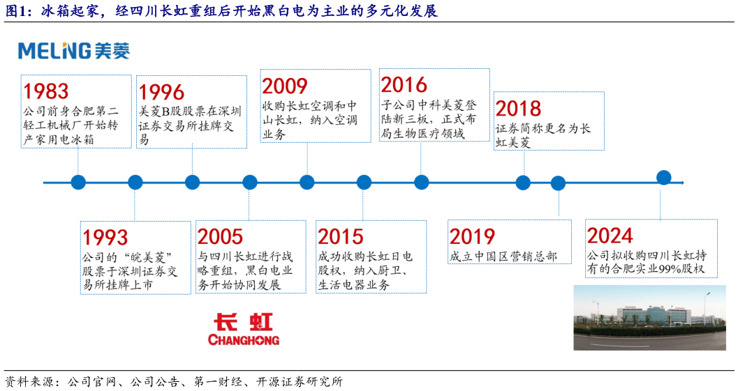 一起讨论下冰箱起家，经四川长虹重组后开始黑白电为主业的多元化发展