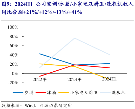 想问下各位网友2024H1 公司空调冰箱小家电及厨卫洗衣机收入?