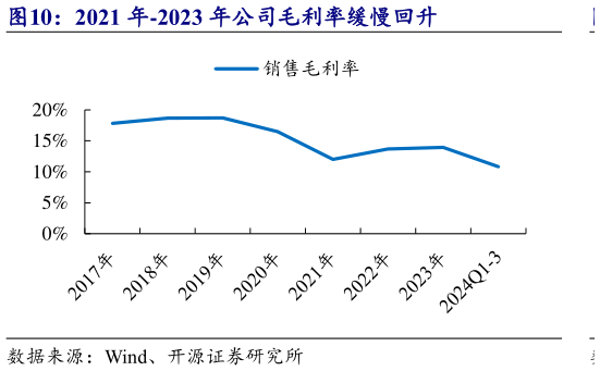 你知道2021 年-2023 年公司毛利率缓慢回升?