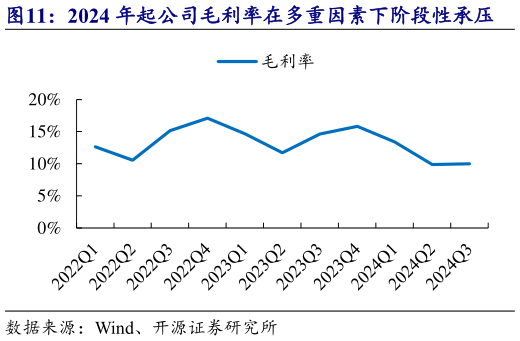 想关注一下2024 年起公司毛利率在多重因素下阶段性承压?