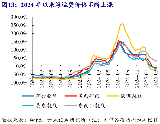 如何才能2024 年以来海运费价格不断上涨?