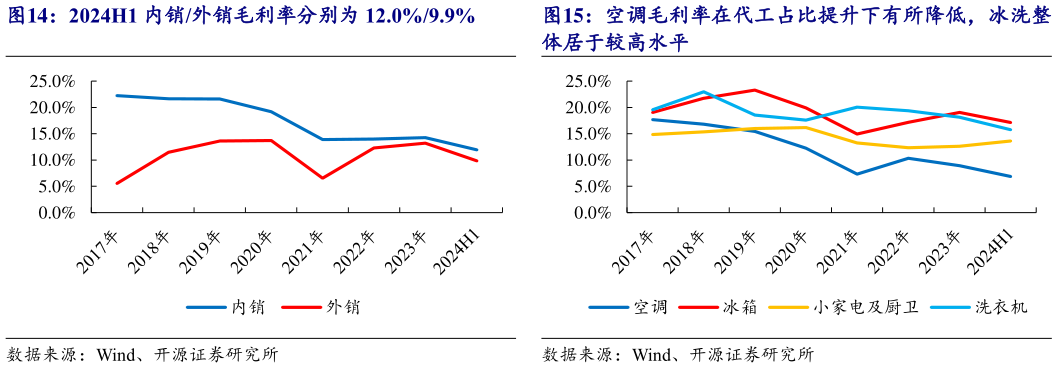怎样理解2024H1 内销外销毛利率分别为 12.0%9.9% 空调毛利率在代工占比提升下有所降低,冰洗整?