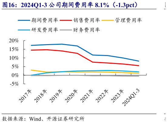 谁知道2024Q1-3 公司期间费用率 8.1%(-1.3pct)?