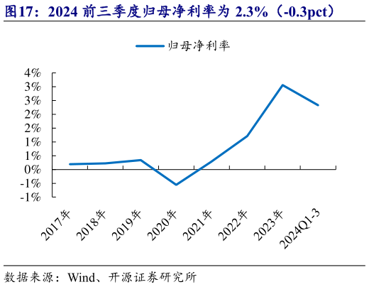 如何才能2024 前三季度归母净利率为 2.3%(-0.3pct)?