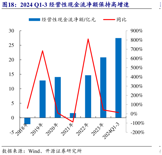如何看待2024 Q1-3 经营性现金流净额保持高增速?