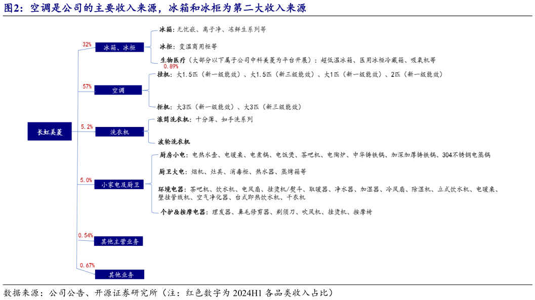 如何看待空调是公司的主要收入来源，冰箱和冰柜为第二大收入来源