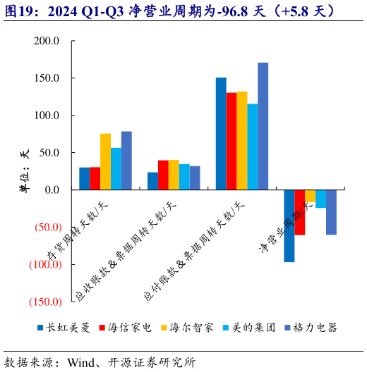 我想了解一下2024 Q1-Q3 净营业周期为-96.8 天(5.8 天)?