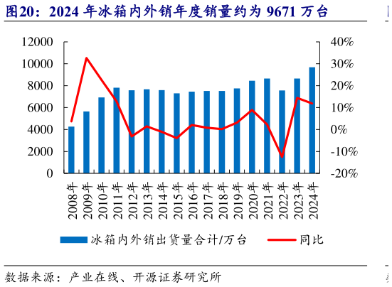 如何解释2024 年冰箱内外销年度销量约为 9671 万台?