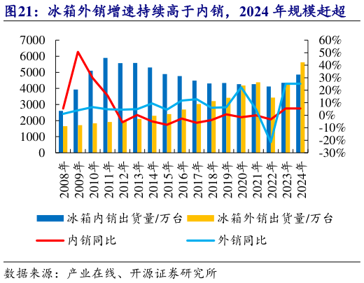 咨询下各位冰箱外销增速持续高于内销,2024 年规模赶超?
