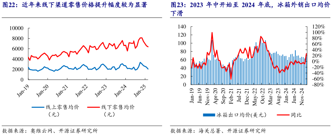 如何看待近年来线下渠道零售价格提升幅度较为显著 2023 年中开始至 2024 年底,冰箱外销出口均价?
