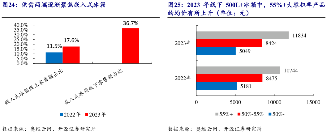 如何看待供需两端逐渐聚焦嵌入式冰箱?
