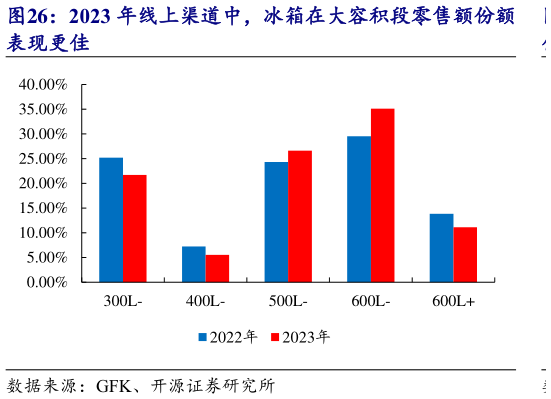 想关注一下2023 年线上渠道中,冰箱在大容积段零售额份额?