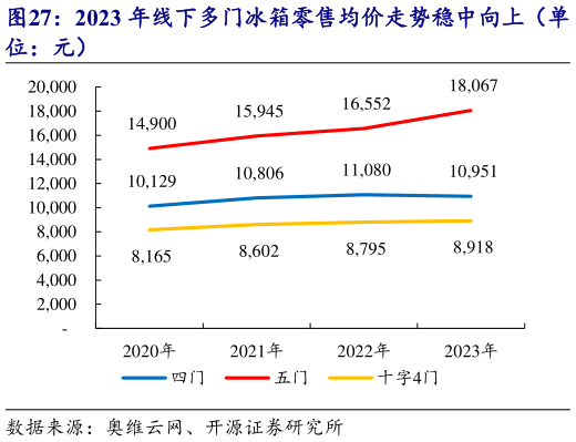 谁能回答2023 年线下多门冰箱零售均价走势稳中向上(单?