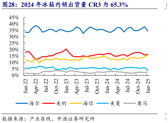 咨询大家2024 年冰箱内销出货量 CR3 为 65.3%?