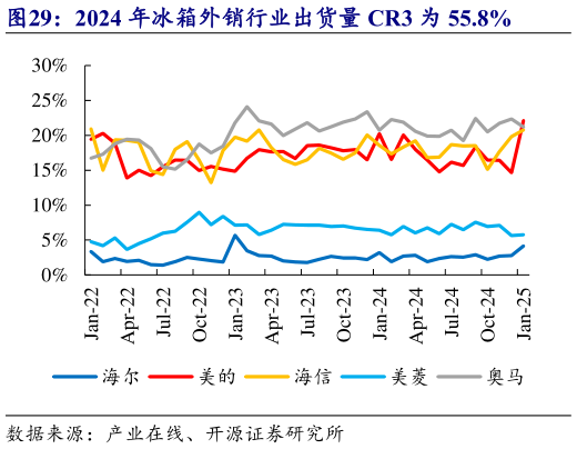 怎样理解2024 年冰箱外销行业出货量 CR3 为 55.8%?