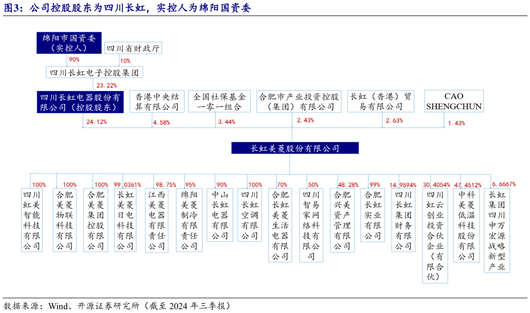 怎样理解公司控股股东为四川长虹,实控人为绵阳国资委?