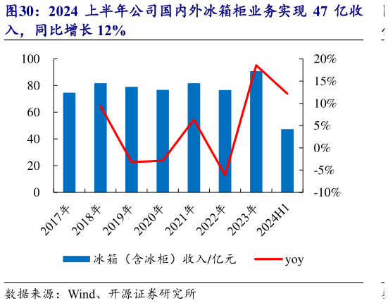 谁能回答2024 上半年公司国内外冰箱柜业务实现 47 亿收?
