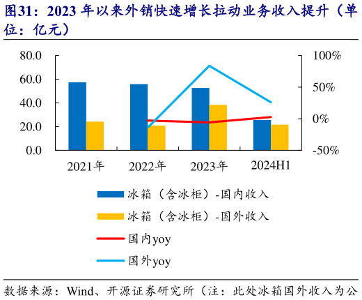 一起讨论下2023 年以来外销快速增长拉动业务收入提升(单?